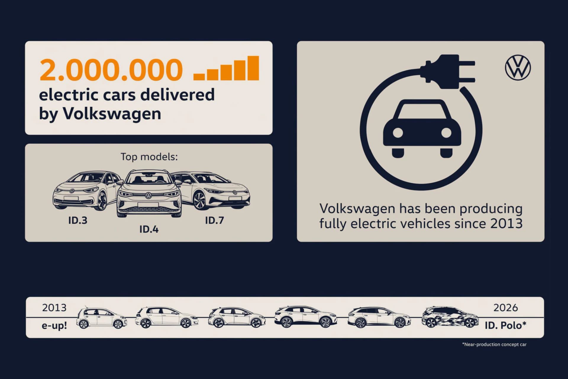 Volkswagen isporučio dva milijuna električnih vozila