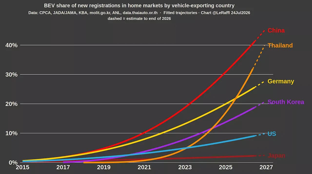 Kina i Tajland mijenjaju globalnu automobilsku hijerarhiju agresivnim EV strategijama