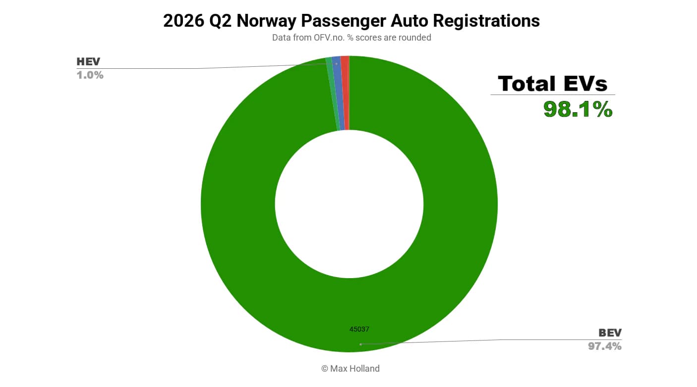 Norveška: Električna vozila čine 98,3% tržišta, Tesla Model Y predvodi