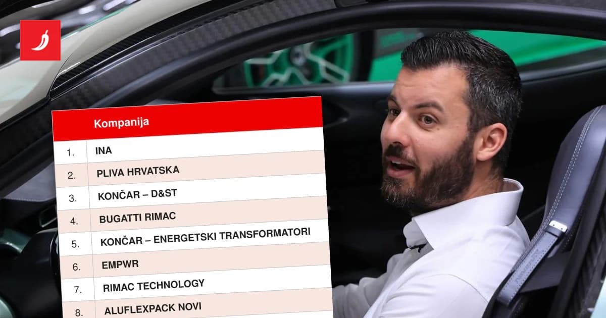 Rimac: Luksuzni automobili i baterijski sustavi ključni su hrvatski izvozni proizvodi