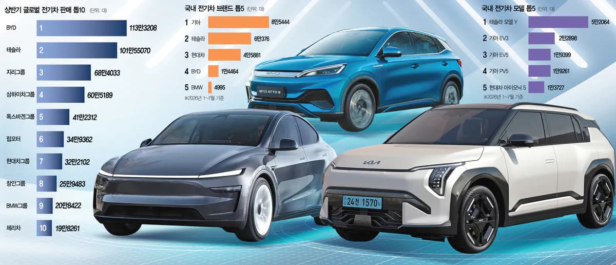 Tržište električnih vozila u Južnoj Koreji bilježi oporavak, ali prednjače Tesla i BYD